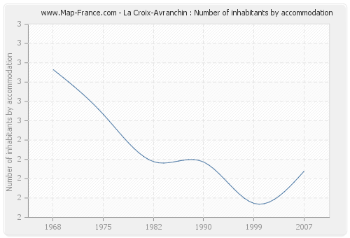 La Croix-Avranchin : Number of inhabitants by accommodation